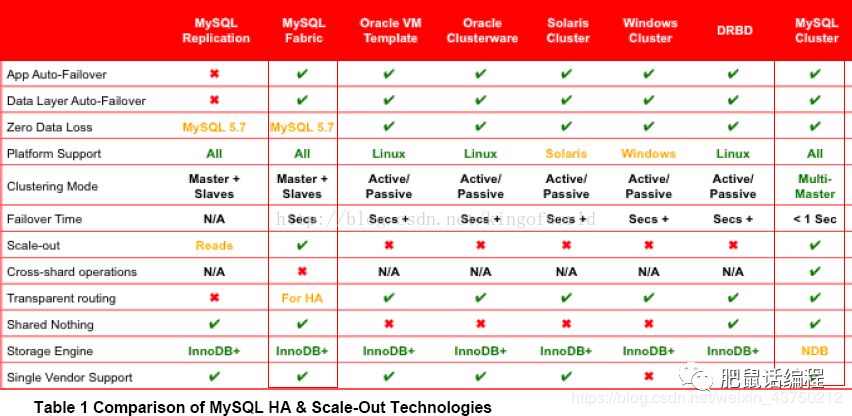 话编程 | 详细介绍MySQL各个集群方案