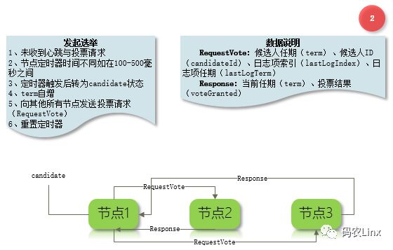 图解Raft之领导者选举