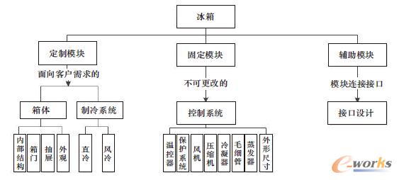 模块化设计之面向家电产品的个性定制