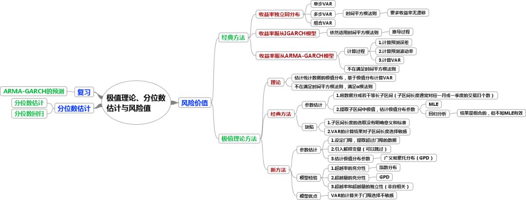 时间序列数据分析的思维导图一览, 金融经济学者必备工具