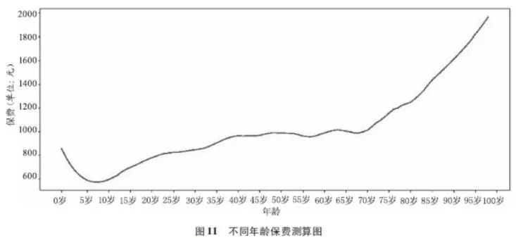 基于机器学习模型的糖尿病带病人群医疗险风险保费测算