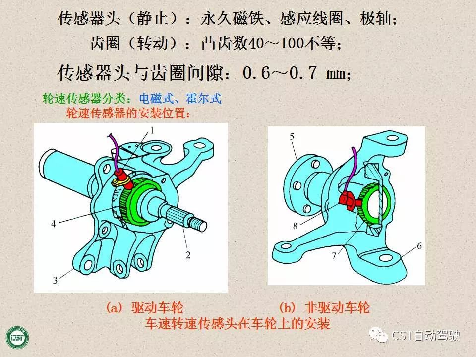 自动驾驶技术之——防抱死制动系统（ABS）与EBD系统（PPT）