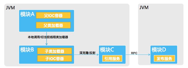 阿里再开源！基于JAVA的模块化开发框架JarsLink