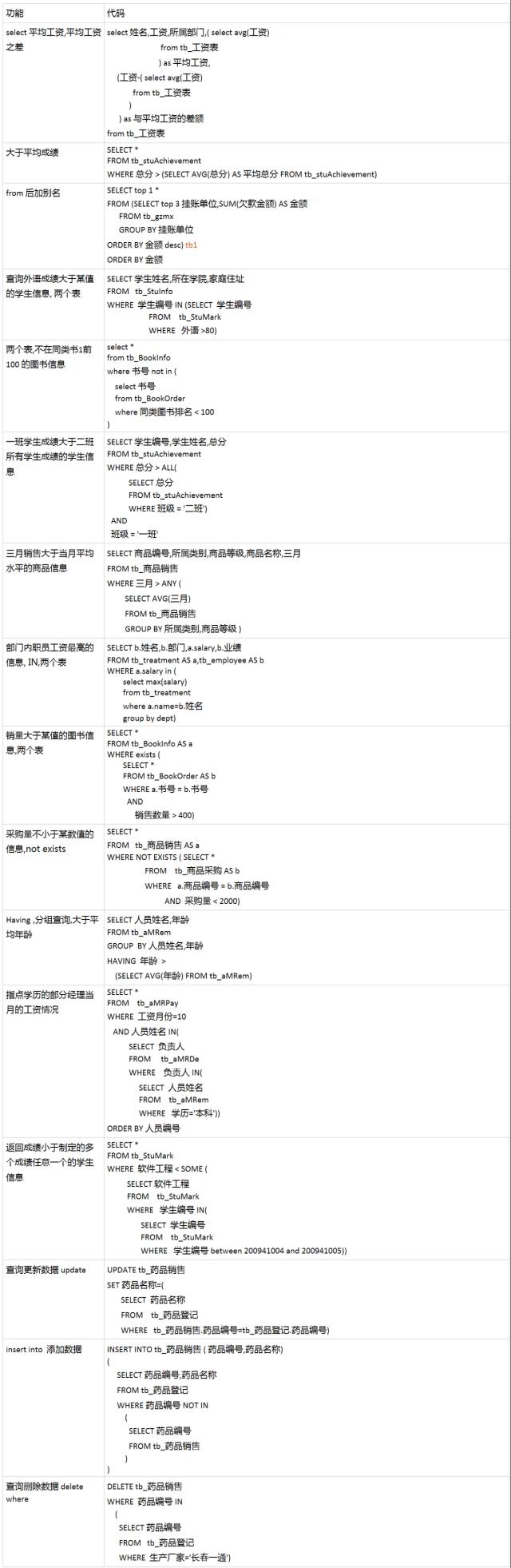 【7张图总结】SQL 数据分析常用语句