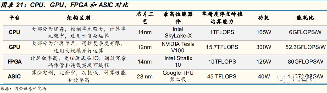 【干货】自动驾驶芯片：GPU的现在和ASIC的未来