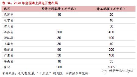 新科技 | 模块化变电站、海缆 (by 浙商·电气新能源)