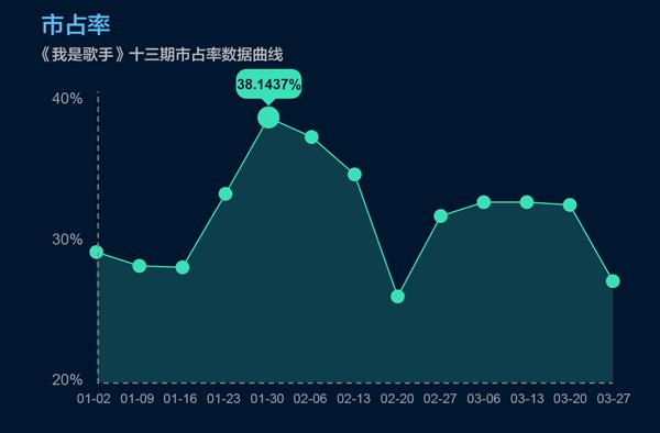 酷云互动：《我是歌手》第三季大数据分析报告