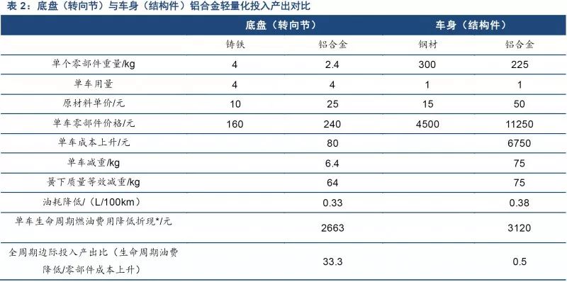 数据分析 | 轻量化带来汽车底盘铝合金应用大幅增长