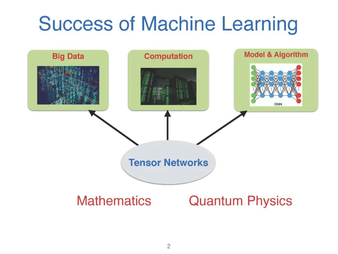 【ACML2020】张量网络机器学习:最近的进展和前沿，109页ppt