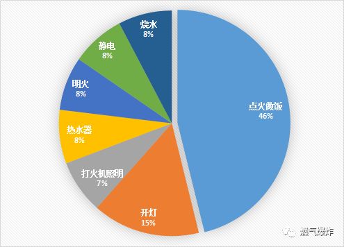 【爆炸数据】6月份全国燃气爆炸数据分析报告，你现在不关注的将来可能给你致命一击！