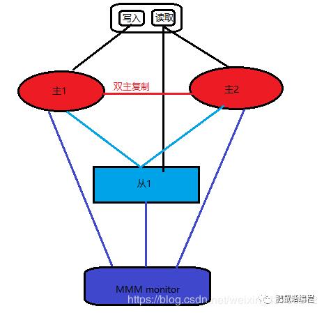 话编程 | 详细介绍MySQL各个集群方案