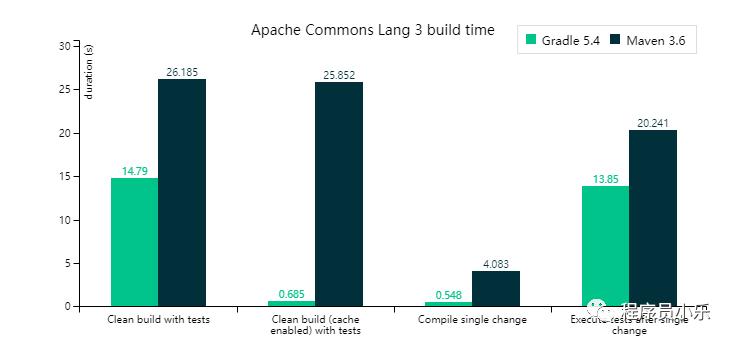 Gradle 和 Maven 性能对比，我猜你不一定知道！