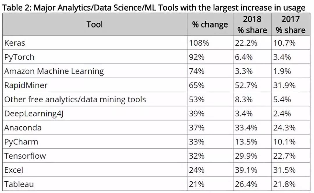 2018数据分析、数据科学以及机器学习领域顶级工具的排名与趋势