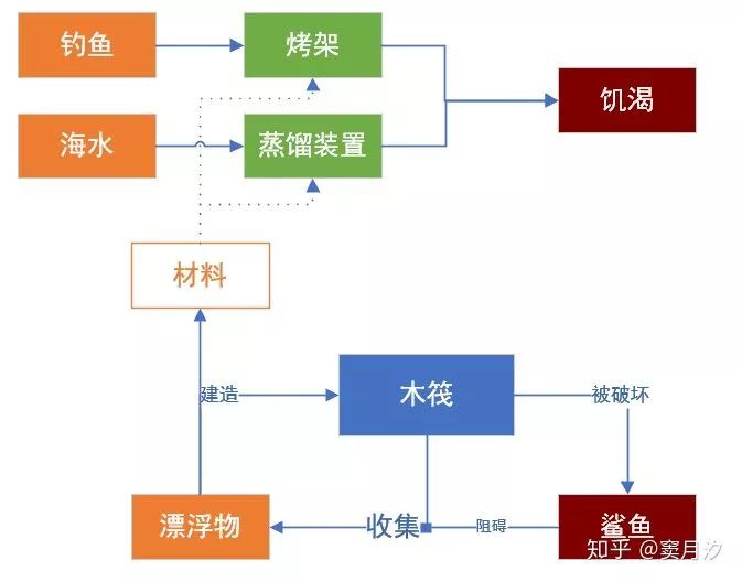 《Raft》是如何设计出来的——还原设计师的心路历程