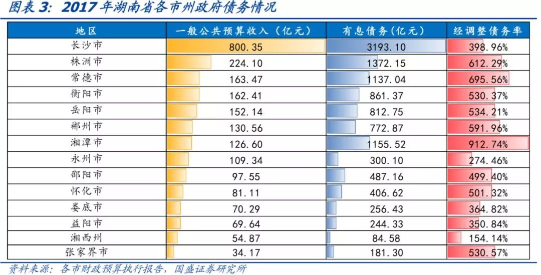 湖南省113个城投平台详尽数据挖掘