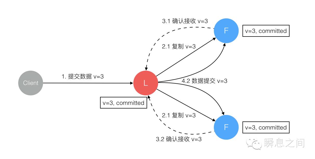 Raft 为什么是更易理解的分布式一致性算法