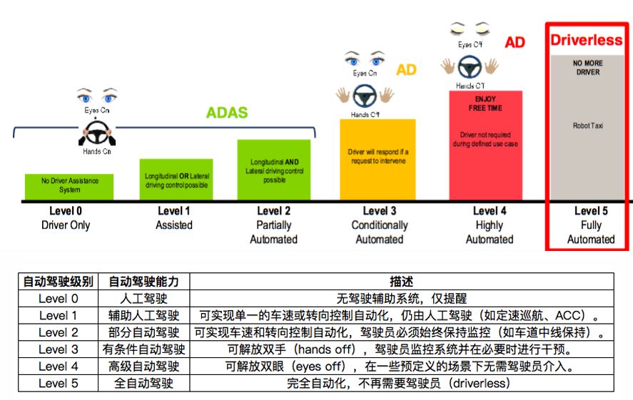 为何自动驾驶需要5G？