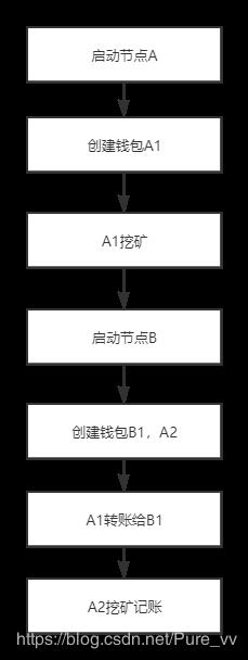 编程小白模拟简易比特币系统，手把手带你写一波！（附代码）