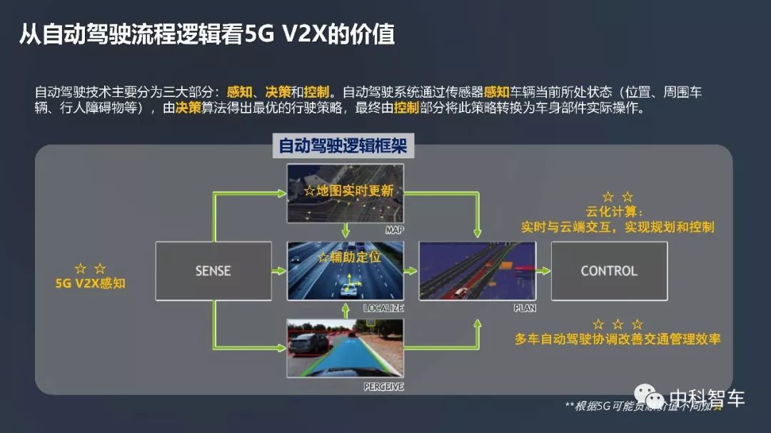 华为：5G助推自动驾驶进入新时代