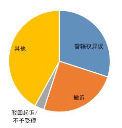 证券诉讼大数据分析报告