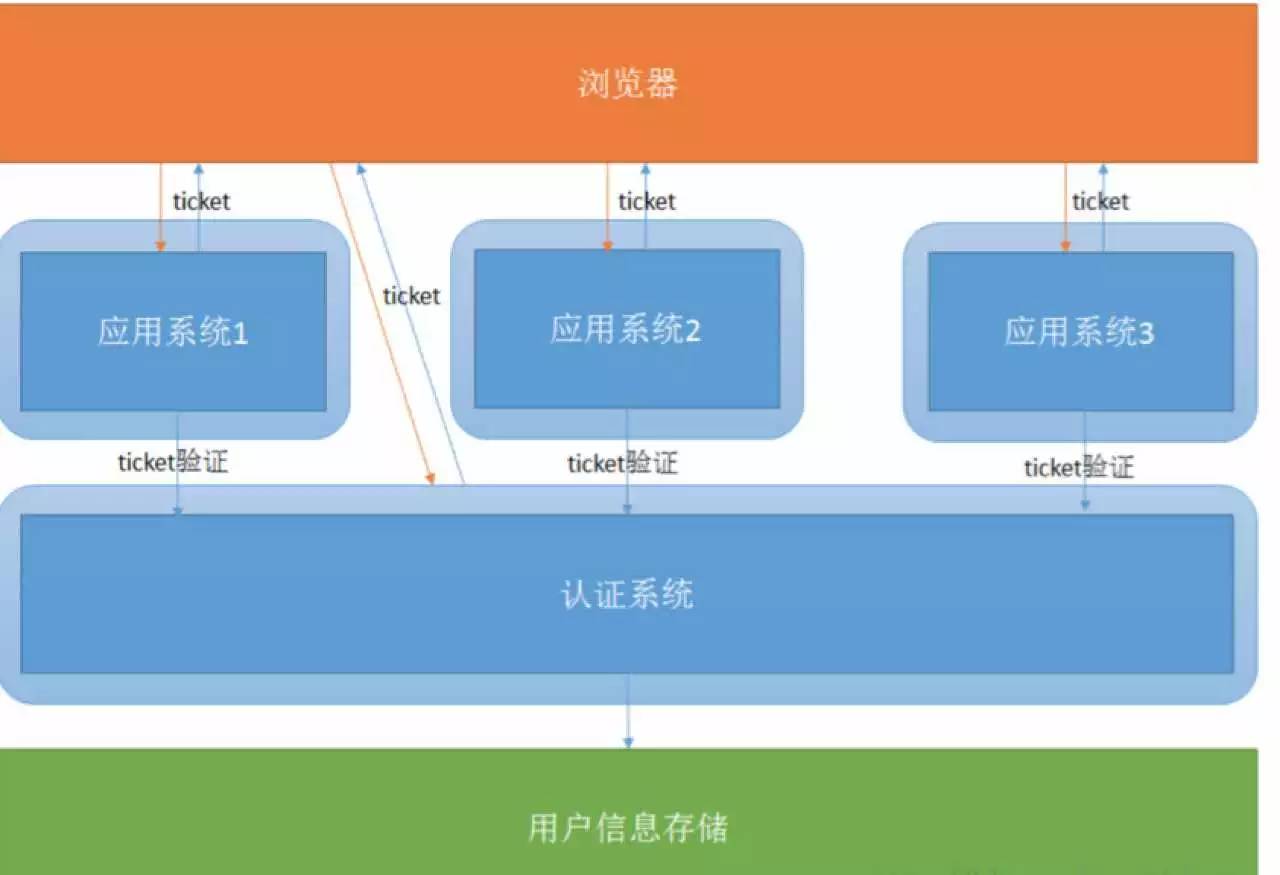 “单点登录”方案全解析 | 开发研习社笔记