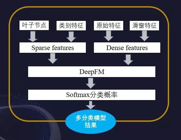 互联网金融领域数据挖掘赛事Top2方案分享