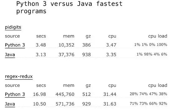 编程语言的头把交椅之争！Java和Python 的巅峰对决