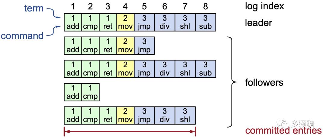 条分缕析 Raft 算法