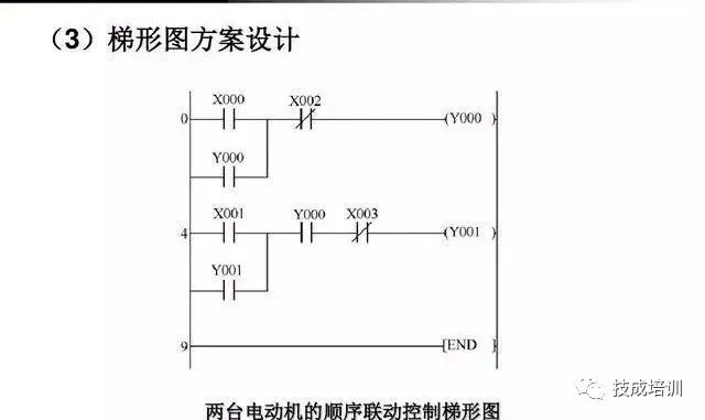 7个基础指令4个编程实例，带你学好PLC！