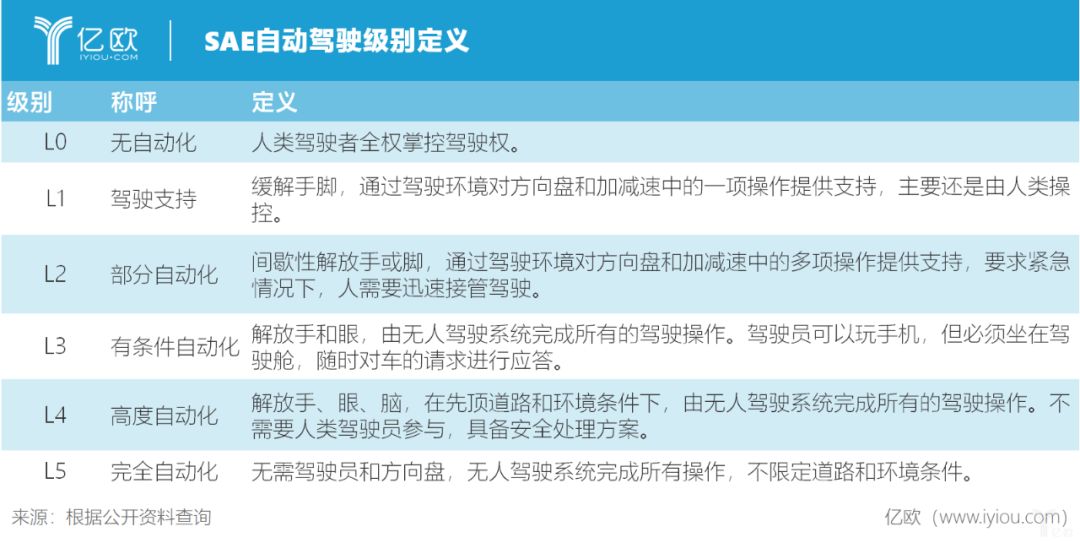 中国距离自动驾驶还有多远？