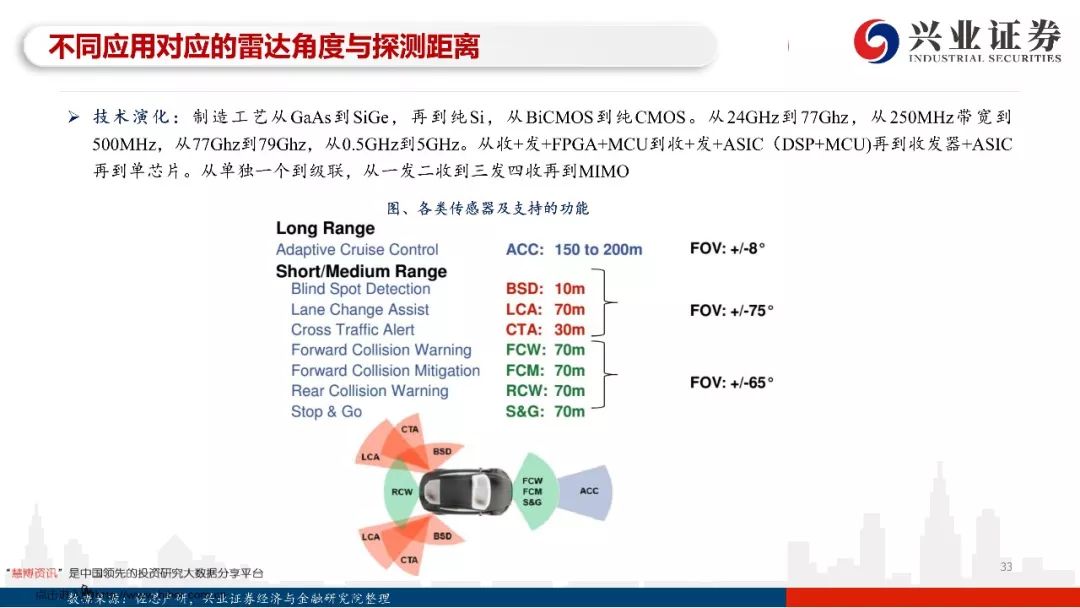 97页PPT，读懂自动驾驶全产业链发展！