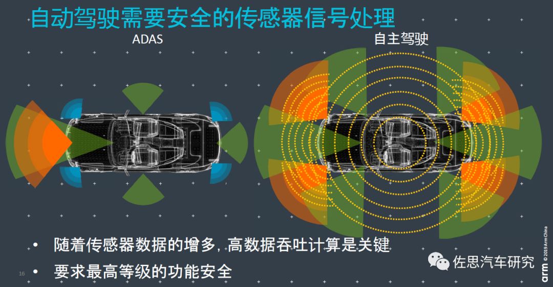 ARM舒杰：如何使自动驾驶解决方案大规模应用