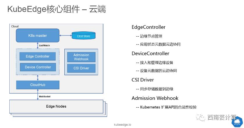 【西南计算机|华为】华为开发者大会：KubeEdge在联通边缘计算平台的落地实践会议纪要-20200326