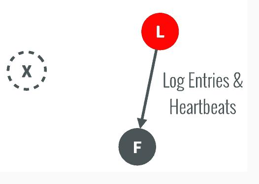 Raft：区块链灵魂算法详解