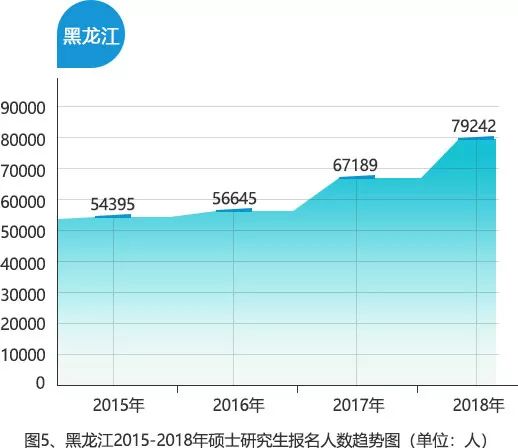 考研大数据：15-18年研究生报考数据分析报告