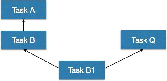 Gradle tip #3-Task顺序