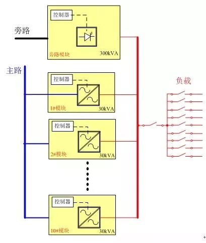 模块化UPS分散旁路和集中旁路方案