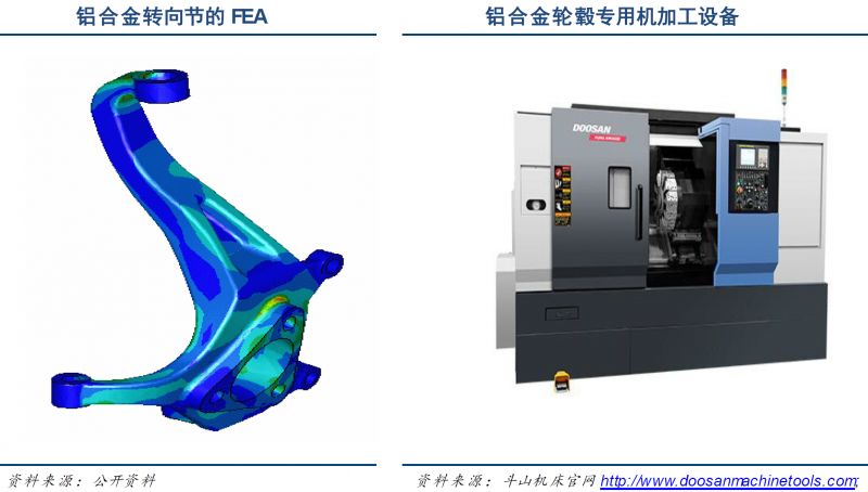 数据分析 | 轻量化带来汽车底盘铝合金应用大幅增长