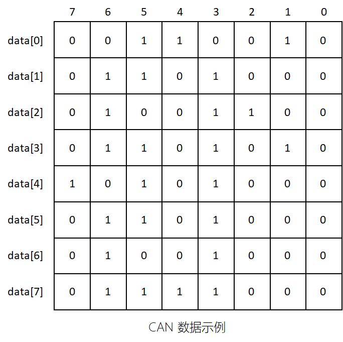 自动驾驶技术之——无人驾驶中的CAN总线