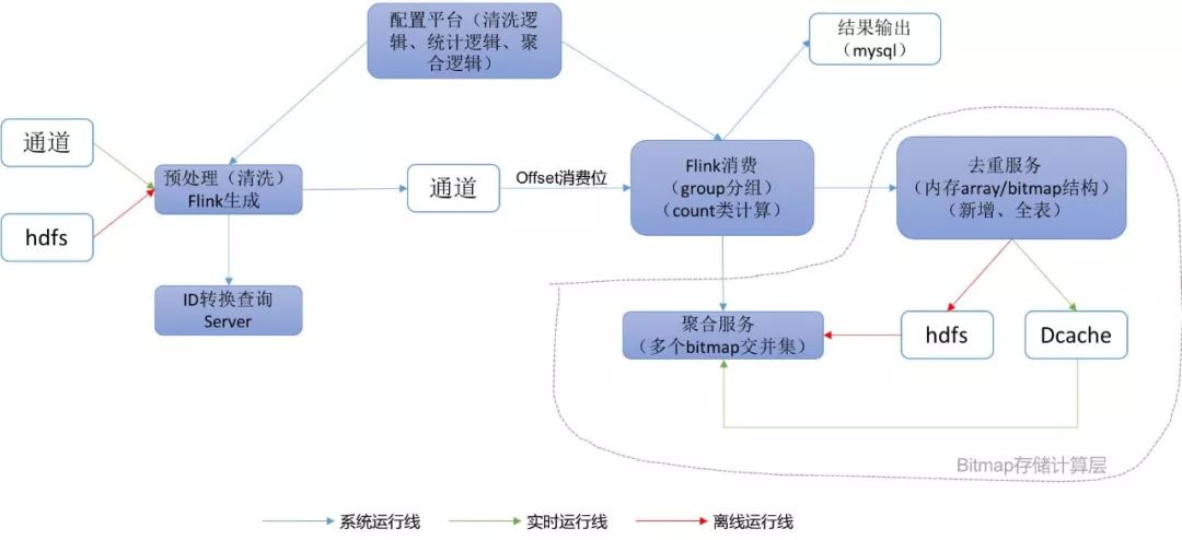 每日生产万亿消息数据入库，腾讯如何突破大数据分析架构瓶颈