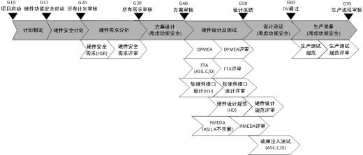 自动驾驶硬件功能安全面临的挑战