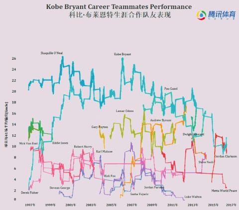 NBA大数据分析科比最佳帮手 他力压奥胖在132人中脱颖而出