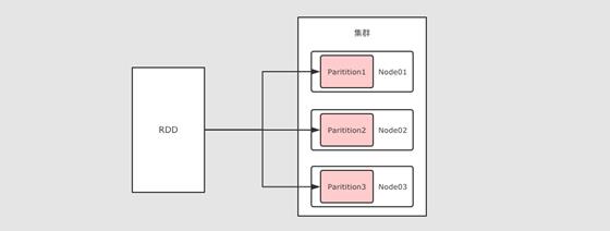 浅谈Spark RDD