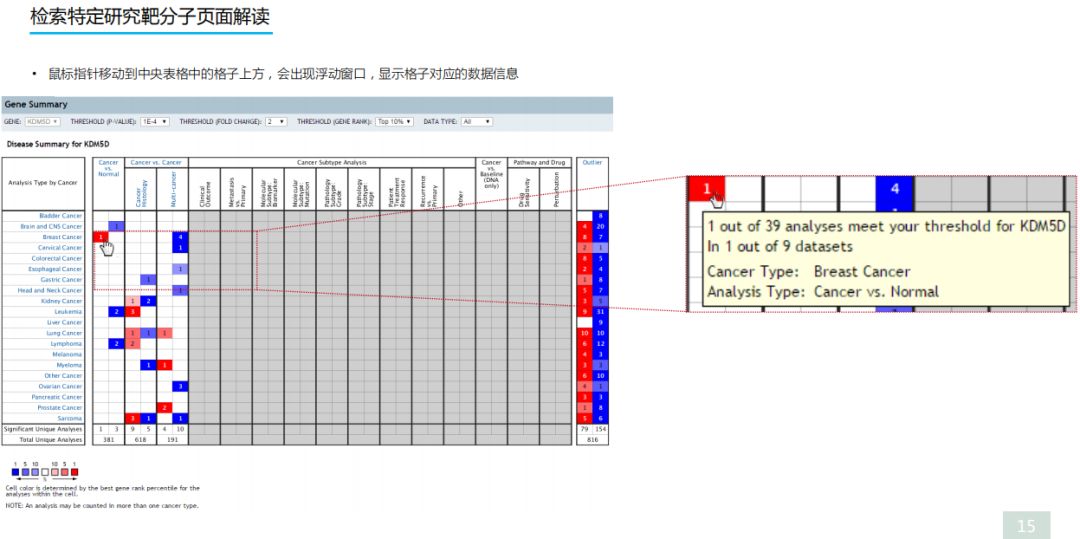 学好Oncomine，触摸肿瘤数据挖掘