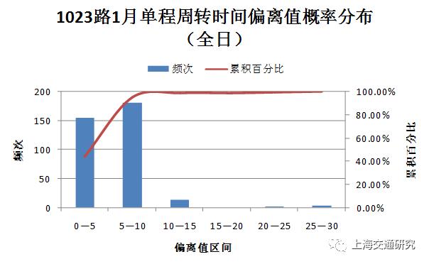 【数据挖掘】基于GPS数据的公交时刻表准点性评估研究