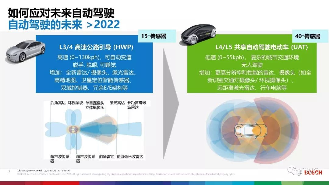 【干货】如何应对未来自动驾驶