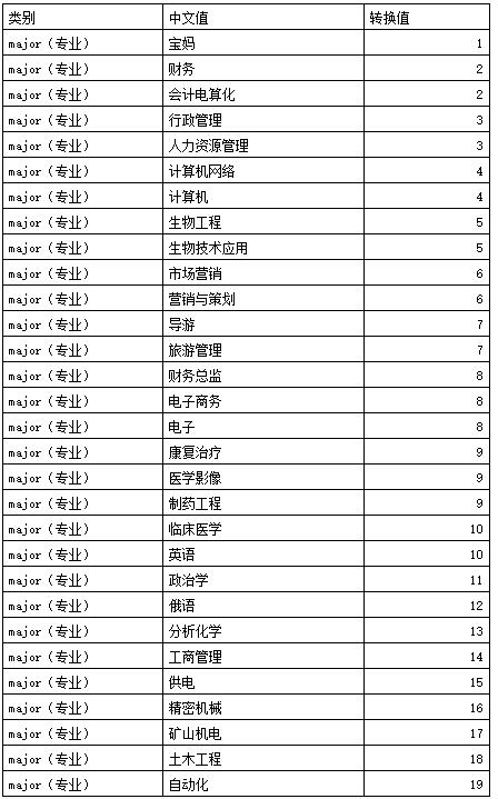 独家 | 手把手教你做数据挖掘 !（附教程&数据源）