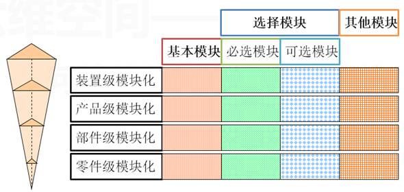 模块化自动设计