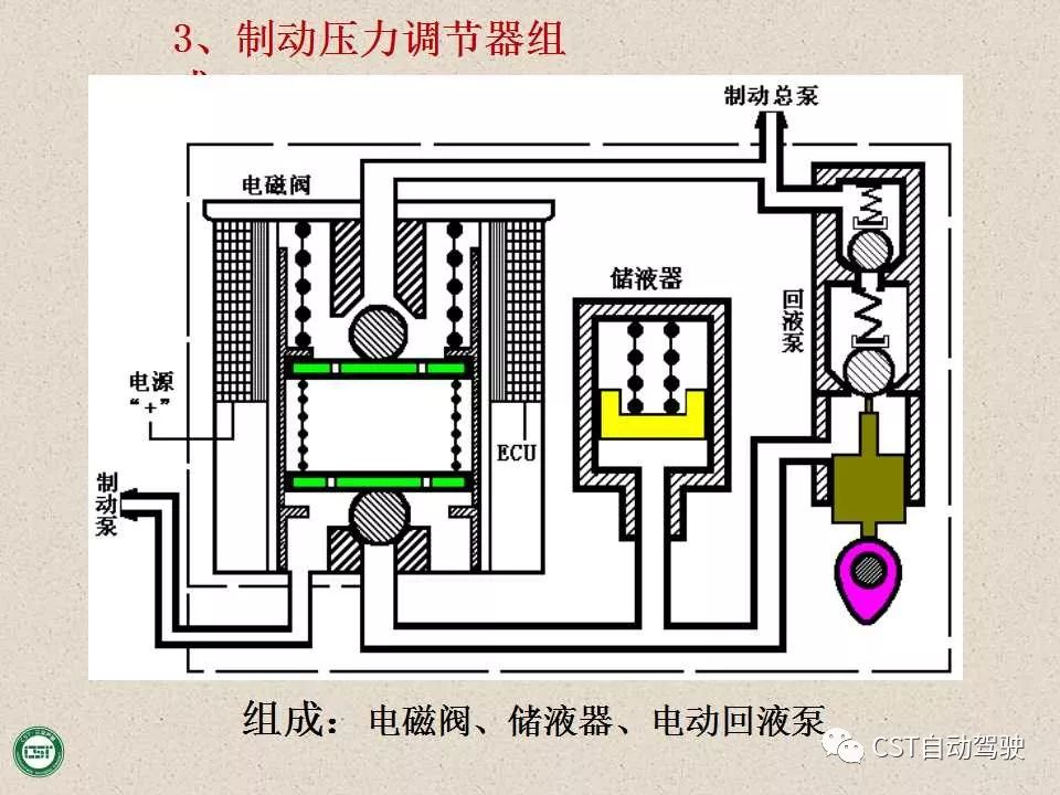 自动驾驶技术之——防抱死制动系统（ABS）与EBD系统（PPT）