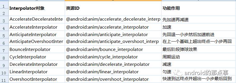 android高级UI之补间动画和属性动画